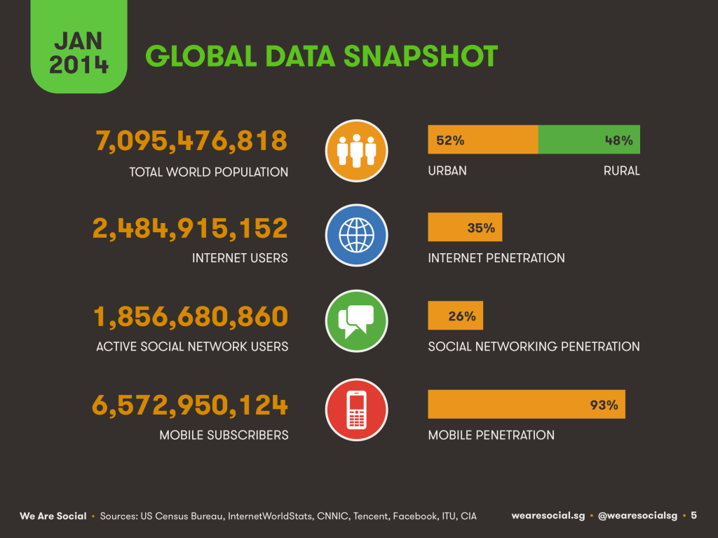 global mobile penetration